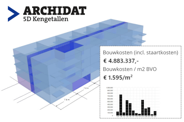 Parametrisch inzicht in bouwkosten met 5D Kengetallen
